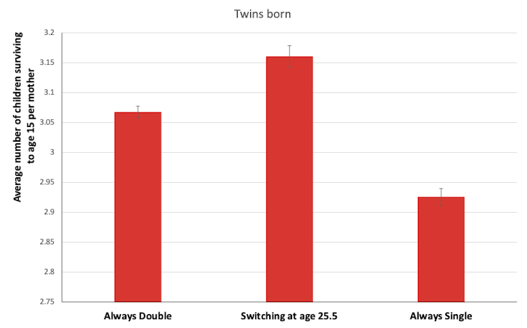 Not all twins are identical and that's been an evolutionary puzzle, until now