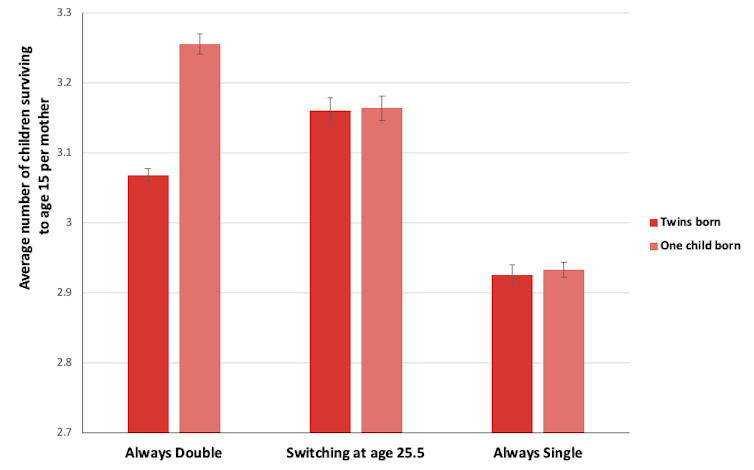 Not all twins are identical and that's been an evolutionary puzzle, until now