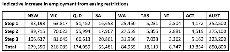 First stage of 'road back' will boost monthly GDP by $3.1 billion and jobs by 252,500: Frydenberg