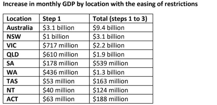 First stage of 'road back' will boost monthly GDP by $3.1 billion and jobs by 252,500: Frydenberg