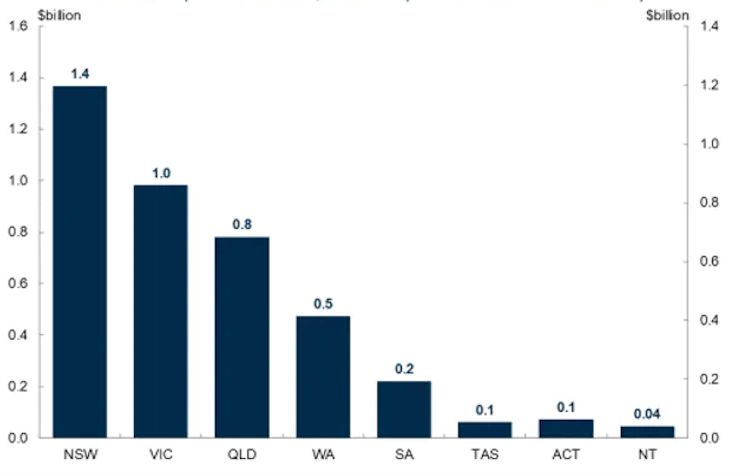 First stage of 'road back' will boost monthly GDP by $3.1 billion and jobs by 252,500: Frydenberg