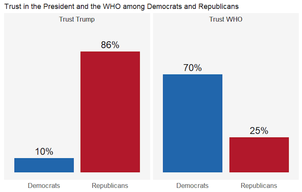 Coronavirus New Survey Shows How Republicans And Democrats Are