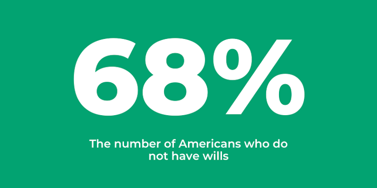 68% of Americans do not have a will