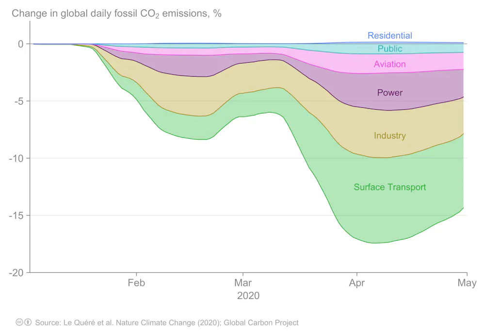 Why We Should Maintain Lockdown Emission Levels After Reopening - The ...