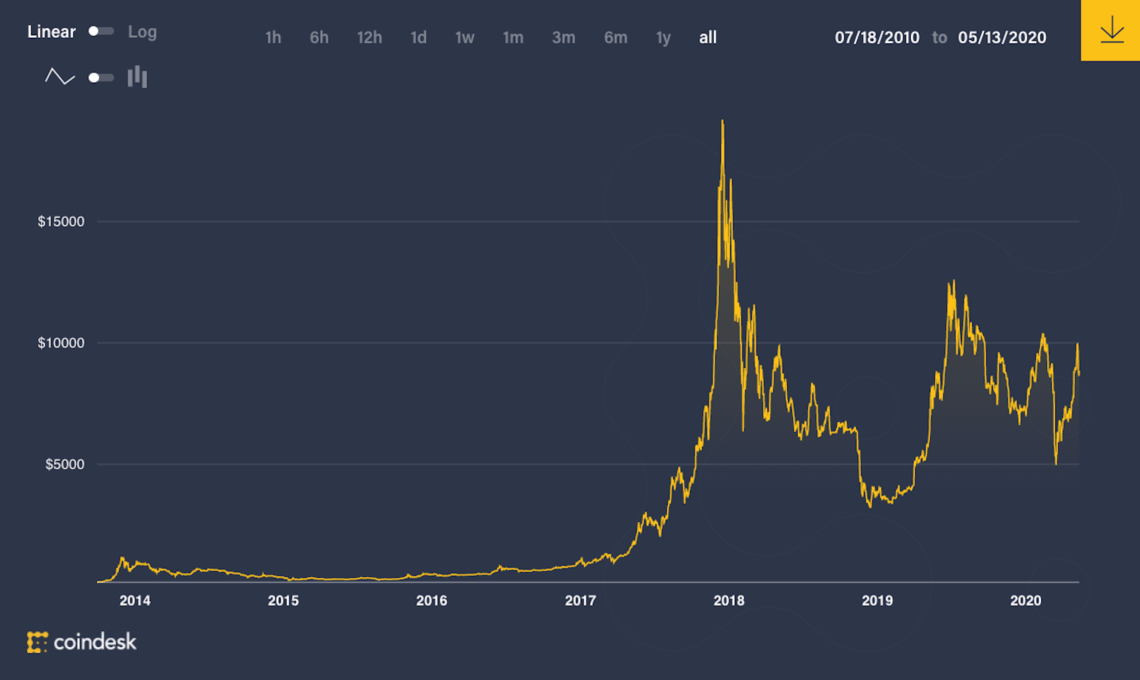 how far will bitcoin fall