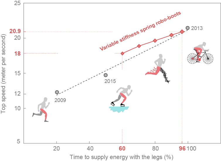 Robo-boot concept promises 50% faster running