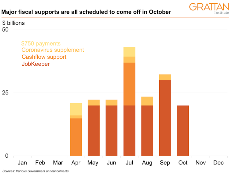 What'll happen when the money's snatched back? Our looming coronavirus support cliff