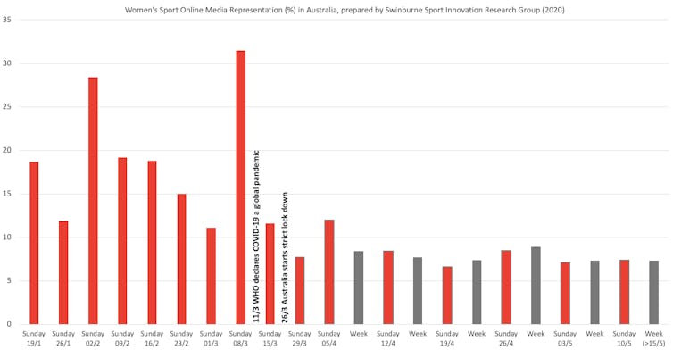 'Best of' sport lists are filling the live sport vacuum, but women take the sidelines once again