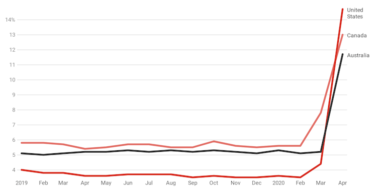 Were it not for JobKeeper, unemployment would be 11.7%, up from 5.2% in one month. Here's how the numbers pan out