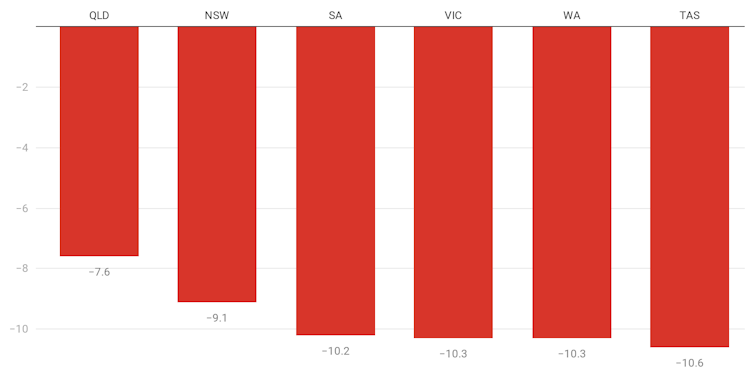 Were it not for JobKeeper, unemployment would be 11.7%, up from 5.2% in one month. Here's how the numbers pan out