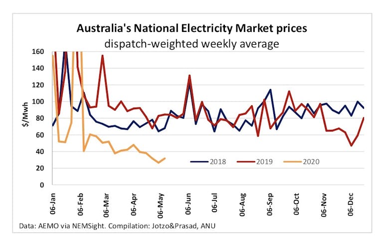 Yes, carbon emissions fell during COVID-19. But it's the shift away from coal that really matters