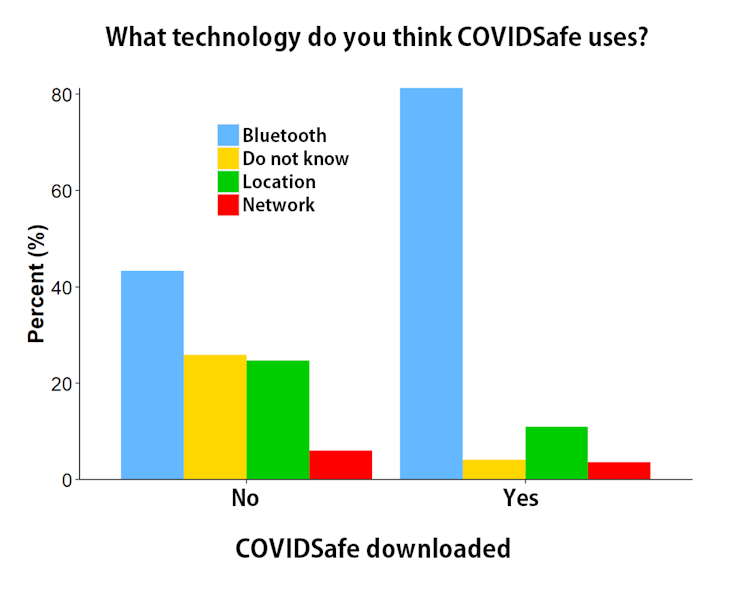 70% of people surveyed said they'd download a coronavirus app. Only 44% did. Why the gap?