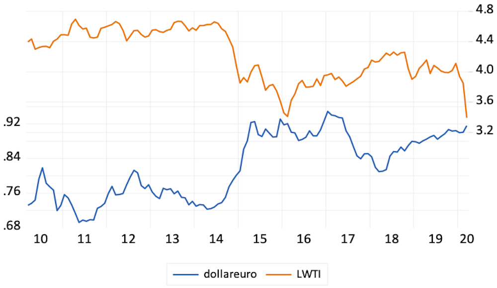 Cours Du Petrole Des Reactions Contrastees Sur Les Marches