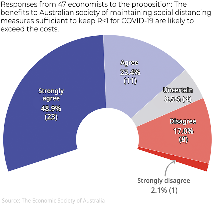 Economists back social distancing 34-9 in new Economic Society-Conversation survey
