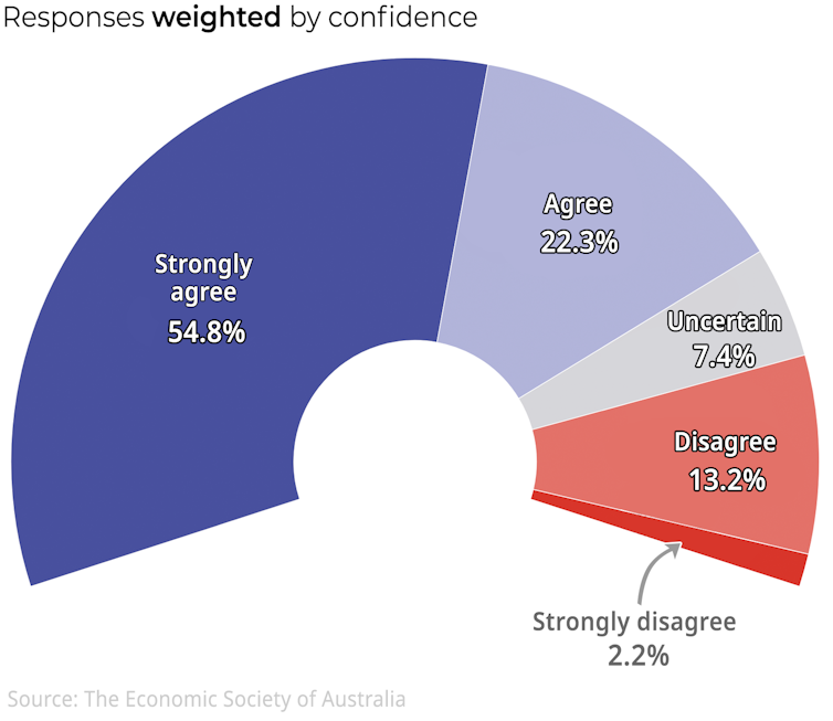 Economists back social distancing 34-9 in new Economic Society-Conversation survey