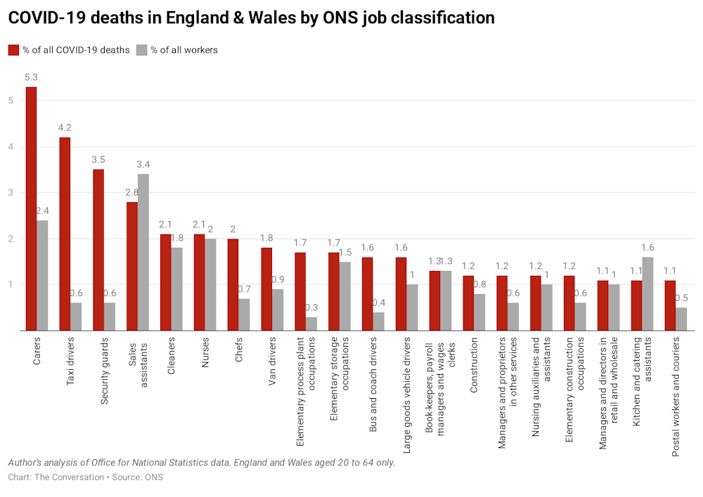 Coronavirus Class Divide The Jobs Most At Risk Of Contracting