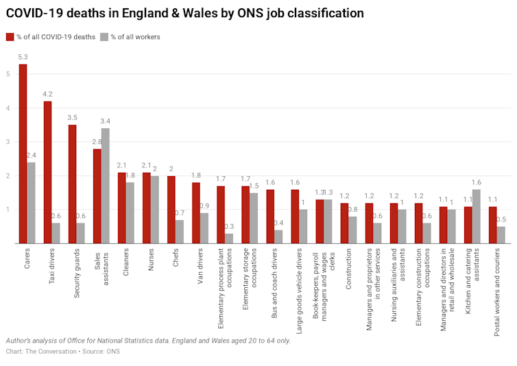Coronavirus Class Divide The Jobs Most At Risk Of Contracting And Dying From Covid 19