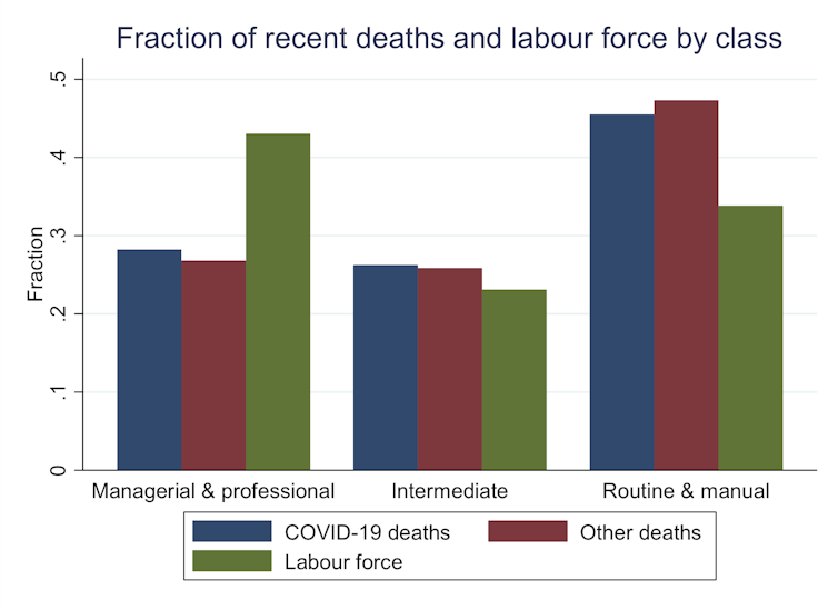 Coronavirus Class Divide The Jobs Most At Risk Of Contracting And Dying From Covid 19