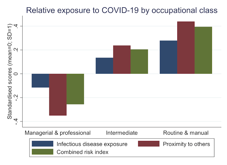 Coronavirus Class Divide The Jobs Most At Risk Of Contracting And Dying From Covid 19