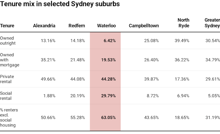 Public housing 'renewal' likely to drive shift to private renters, not owners, in Sydney