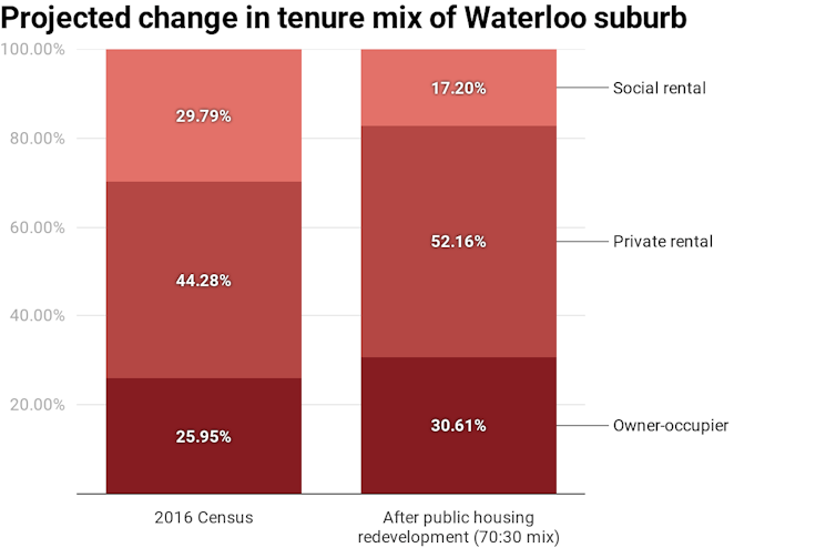 Public housing 'renewal' likely to drive shift to private renters, not owners, in Sydney