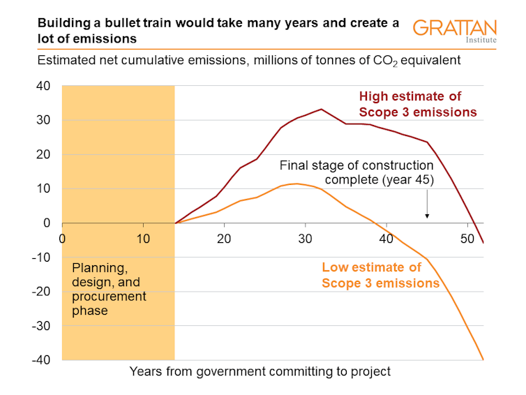 High-speed rail on Australia's east coast would increase emissions for up to 36 years