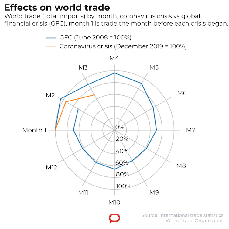 Australia must outperform to come out even from COVID-19