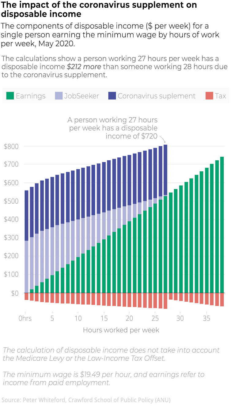 When the Coronavirus Supplement stops, JobSeeker needs to increase by $185 a week