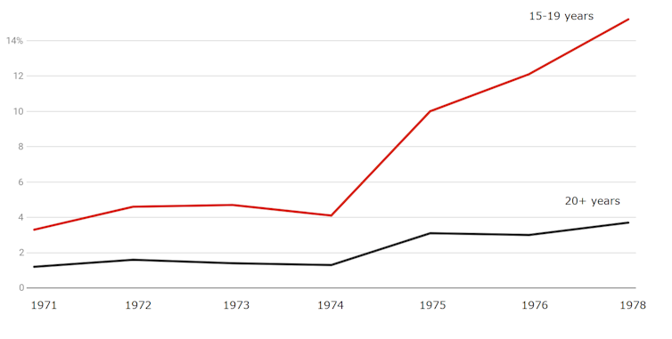 Recessions scar young people their entire lives, even into retirement