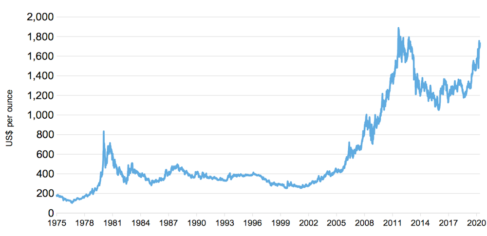 Why gold prices go up and down – five charts