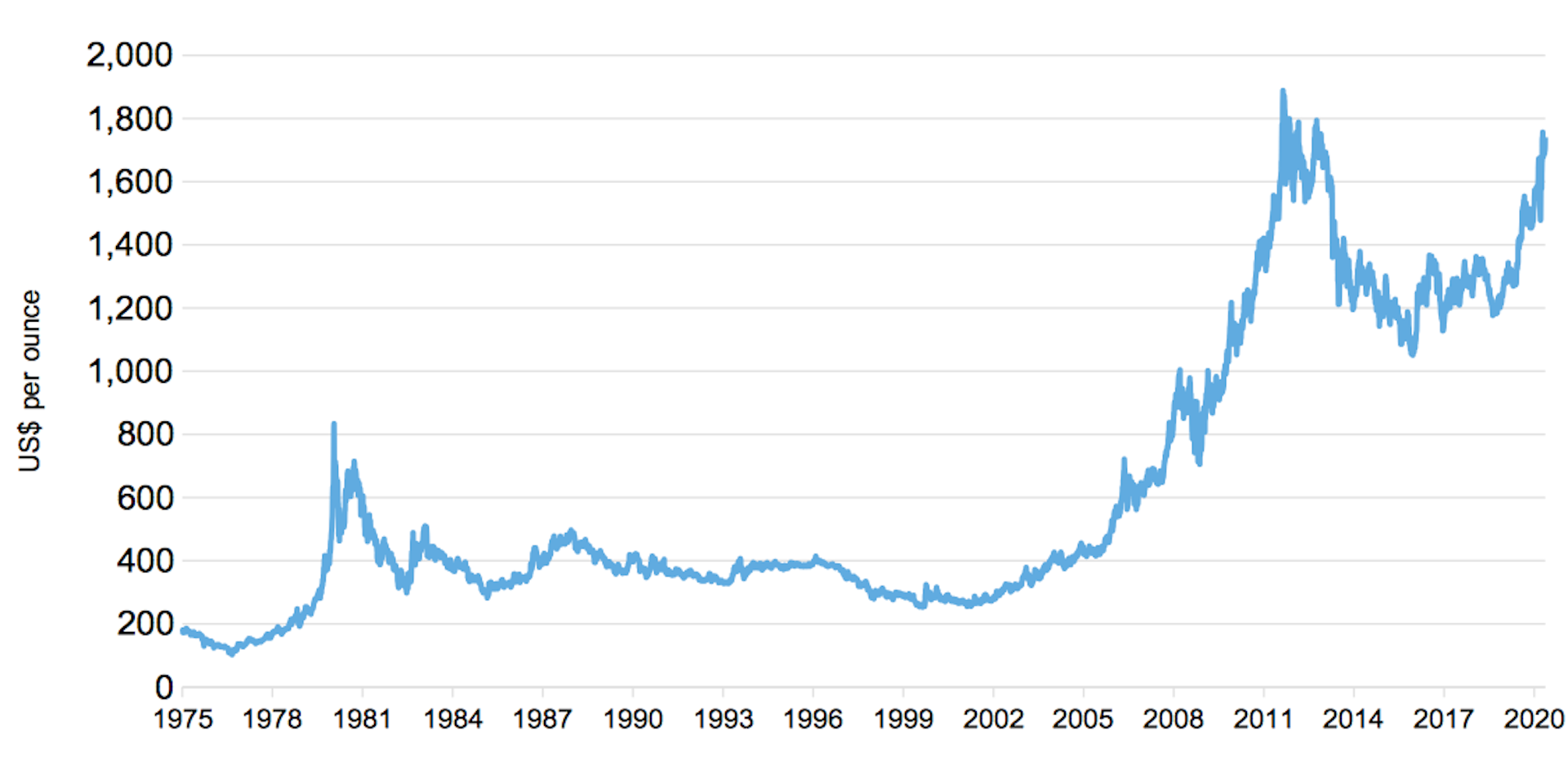 Gold Price Per Ounce Chart