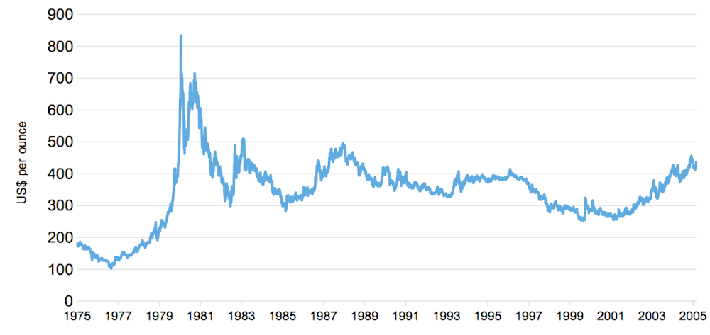 Gold Price Today - Price Of Gold Spot Prices Chart & History