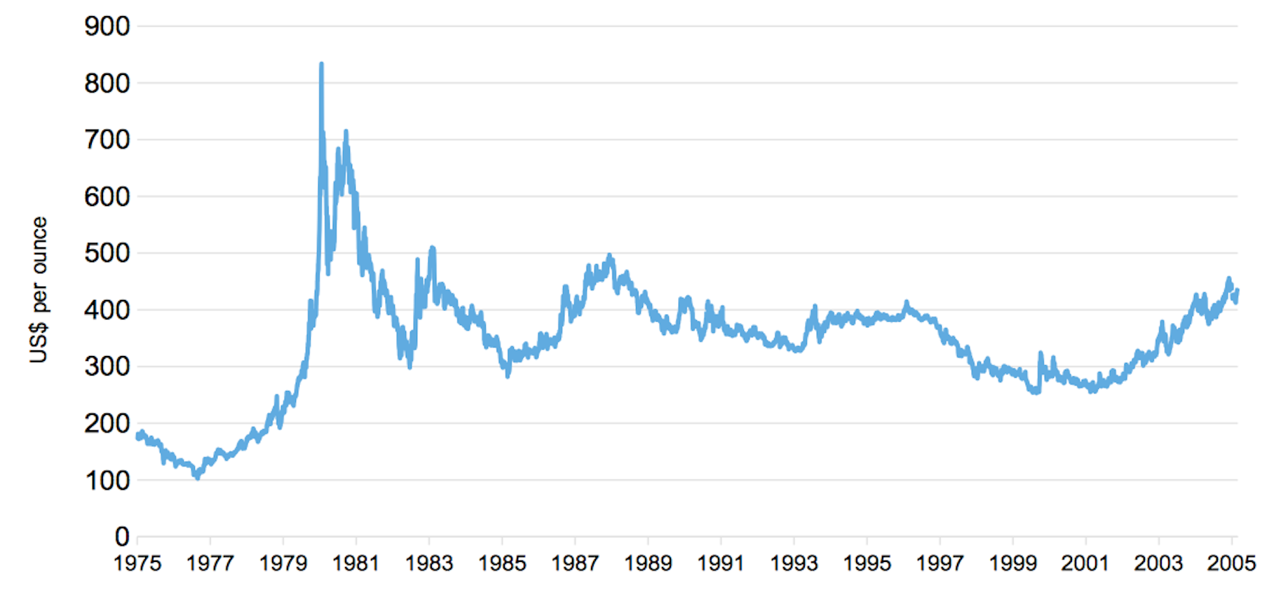 Why gold prices go up and down five charts