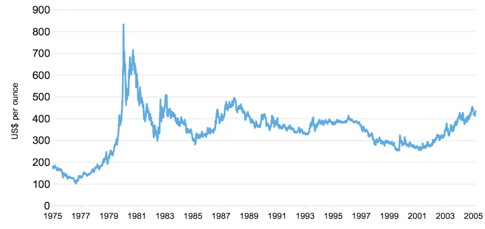 Gold Graph Up Why gold prices go up and down – five charts