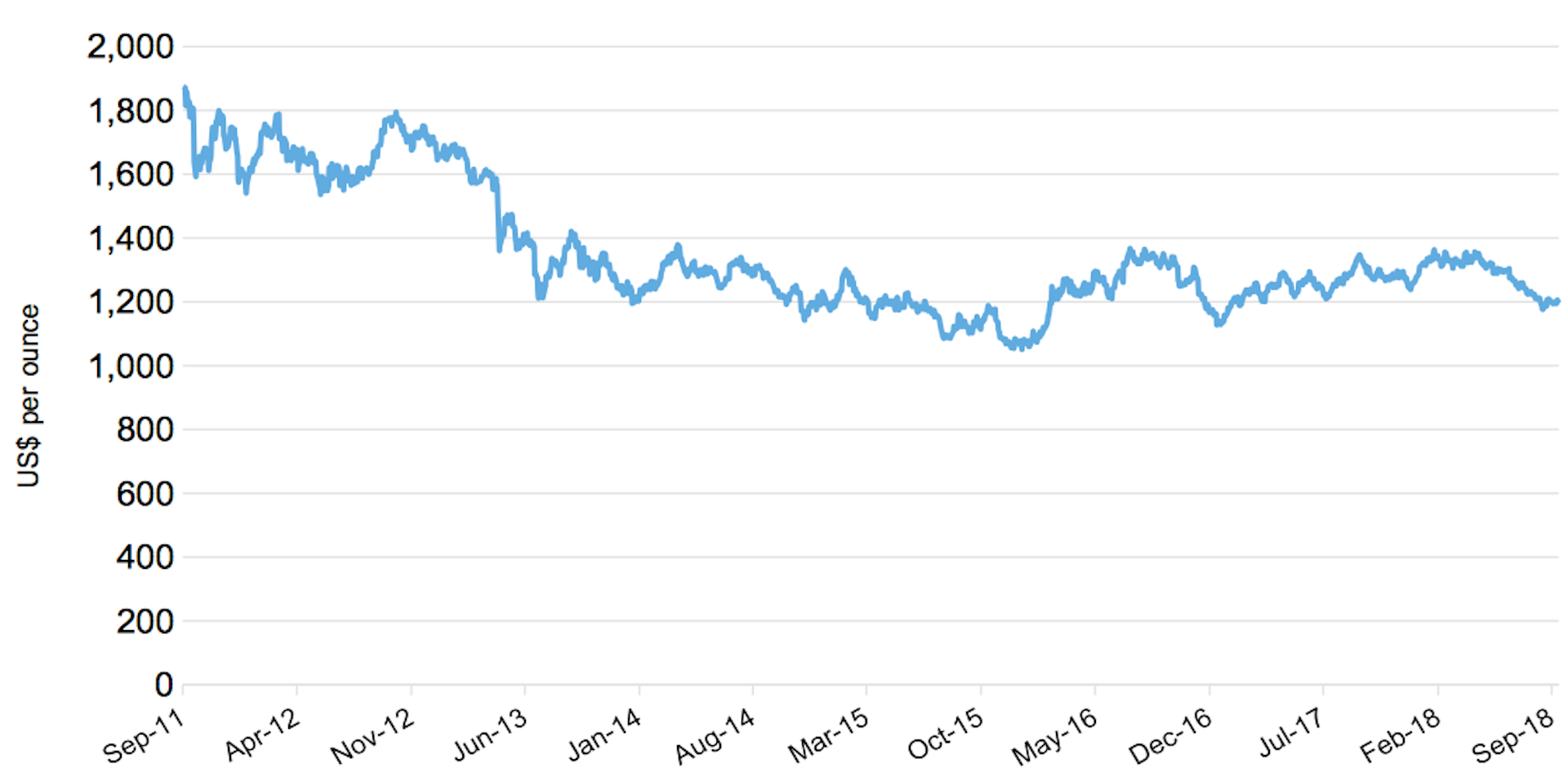 whats up gold pricing