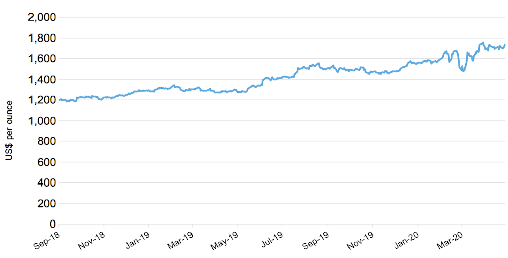 Projected Gold Price 2025 Beryl Leodora