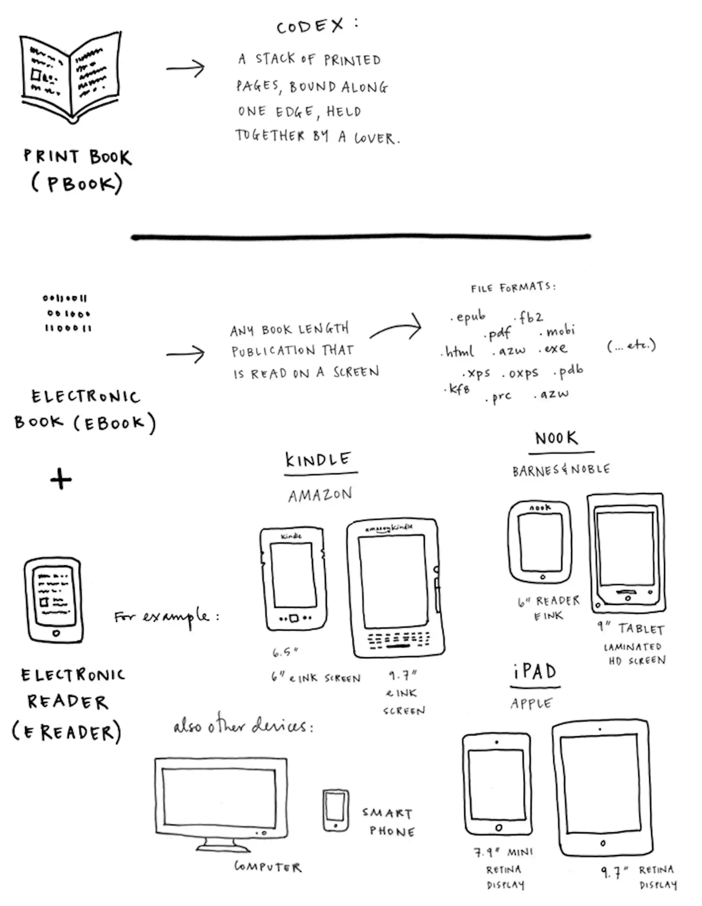 Electronic Books Example Types What is a book in the digital age?
