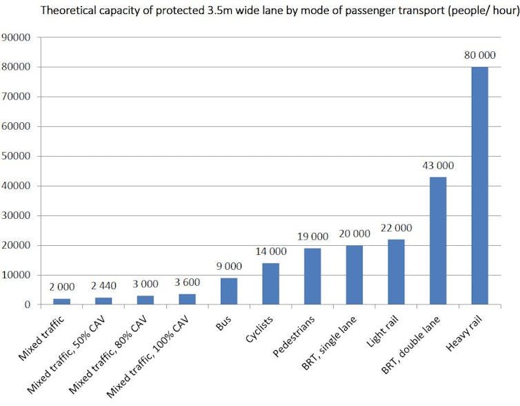 public transport is key to avoid repeating old and unsustainable mistakes