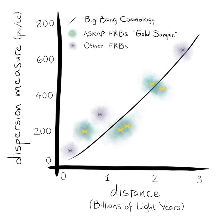 Half the matter in the universe was missing – we found it hiding in the cosmos