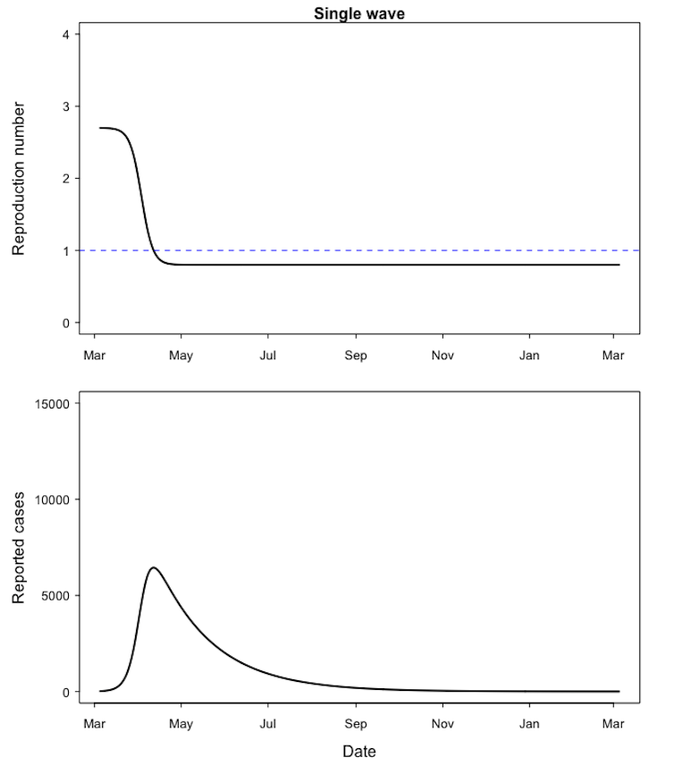 Coronavirus What A Second Wave Might Look Like