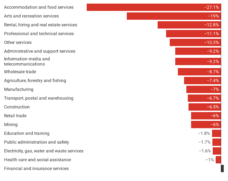 Australia's first service sector recession will be unlike those that have gone before it