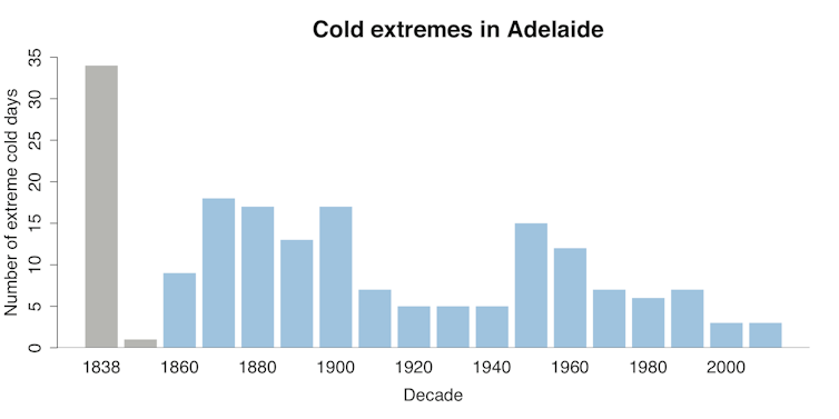 We dug up Australian weather records back to 1838 and found snow is falling less often