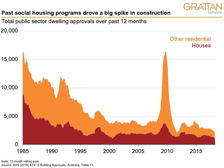 Money for social housing, not home buyers grants, is the key to construction stimulus