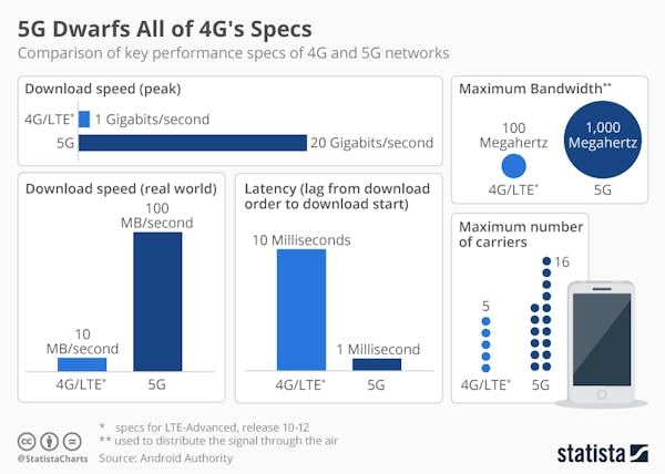 معرفی تکنولوژی 5G شبکه 5g