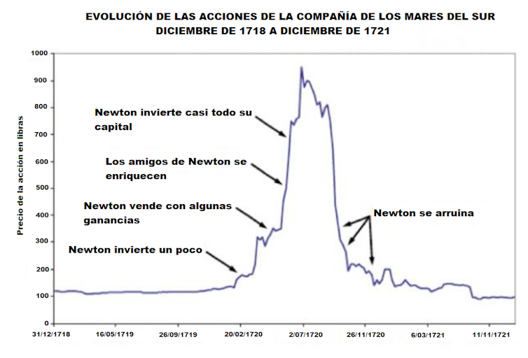El verano en que Newton perdió sus ahorros por culpa de una burbuja