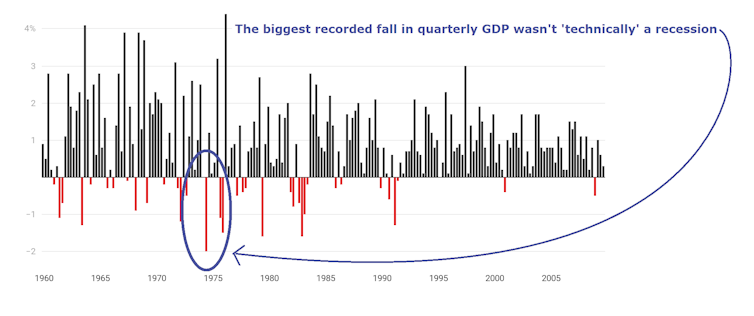 Our needlessly precise definition of a recession is causing us needless trouble