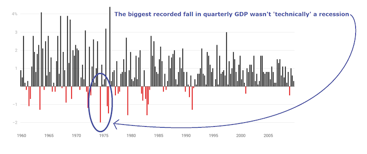 Our needlessly-precise definition of a recession is causing us needless trouble