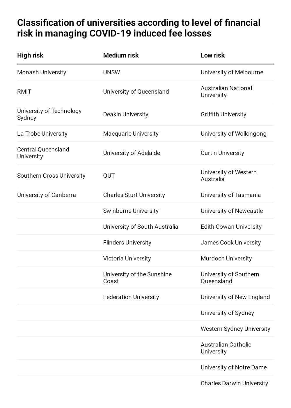 Covid 19 What Australian Universities Can Do To Recover From The Loss Of International Student Fees