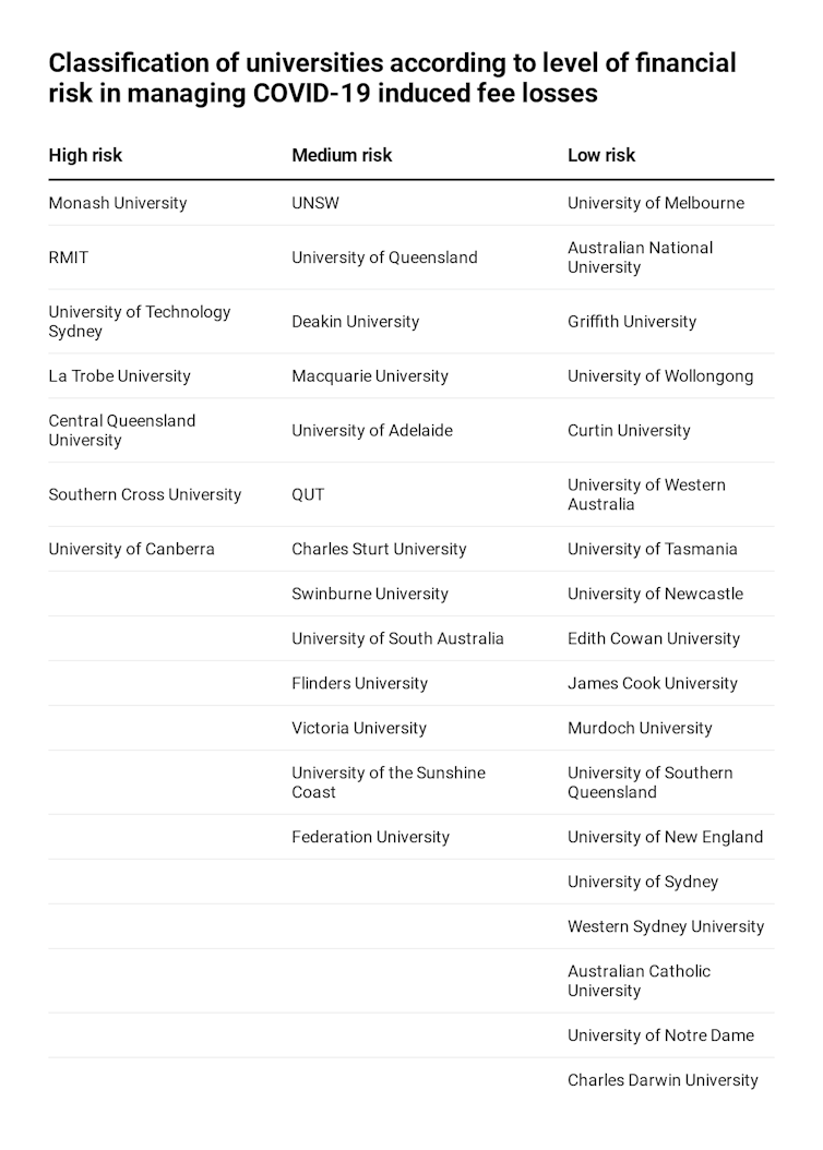 COVID-19: what Australian universities can do to recover from the loss of international student fees