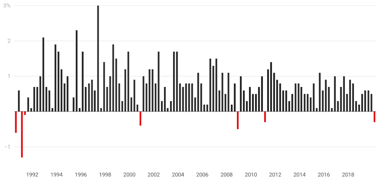 How a tightening of wallets pushed Australia into recession